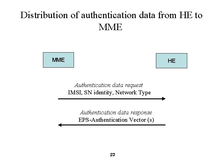 Distribution of authentication data from HE to MME HE Authentication data request IMSI, SN