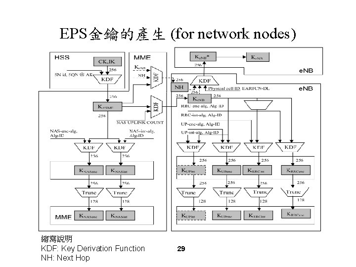 EPS金鑰的產生 (for network nodes) 縮寫說明 KDF: Key Derivation Function NH: Next Hop 29 