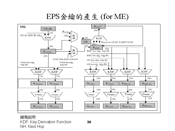 EPS金鑰的產生 (for ME) 縮寫說明 KDF: Key Derivation Function NH: Next Hop 30 