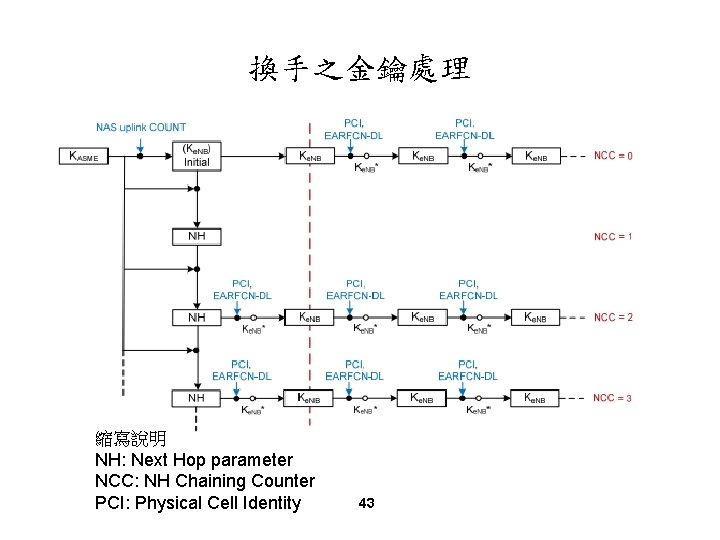 換手之金鑰處理 縮寫說明 NH: Next Hop parameter NCC: NH Chaining Counter PCI: Physical Cell Identity