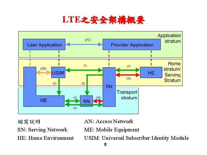 LTE之安全架構概要 縮寫說明 SN: Serving Network HE: Home Environment AN: Access Network ME: Mobile Equipment