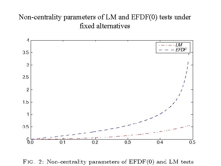 Non-centrality parameters of LM and EFDF(0) tests under fixed alternatives 