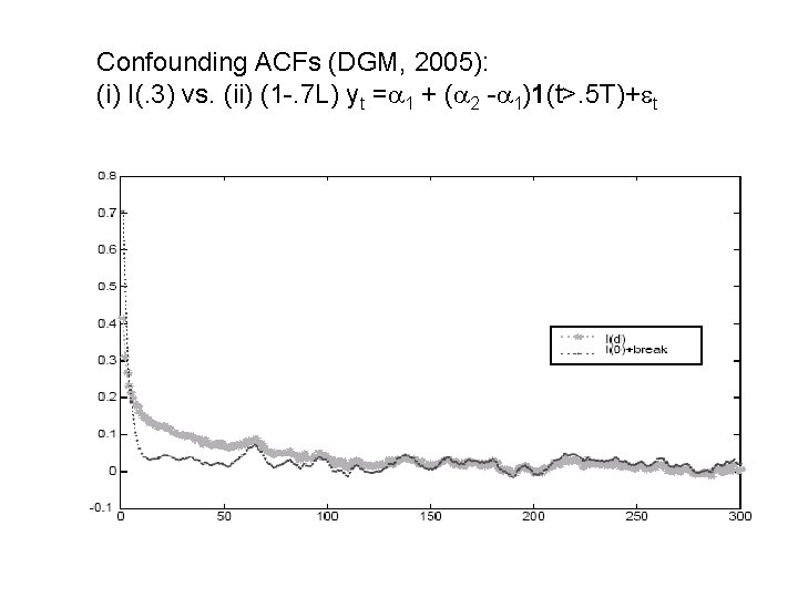 Confounding ACFs (DGM, 2005): (i) I(. 3) vs. (ii) (1 -. 7 L) yt