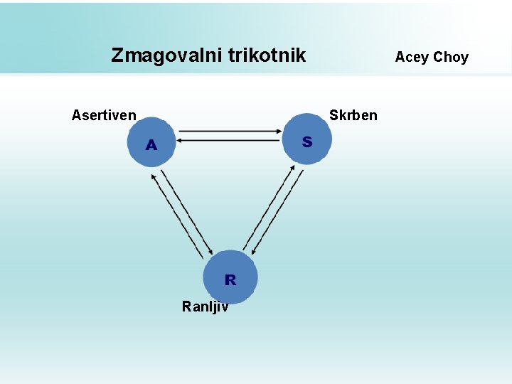 Zmagovalni trikotnik Asertiven Acey Choy Skrben Ranljiv 