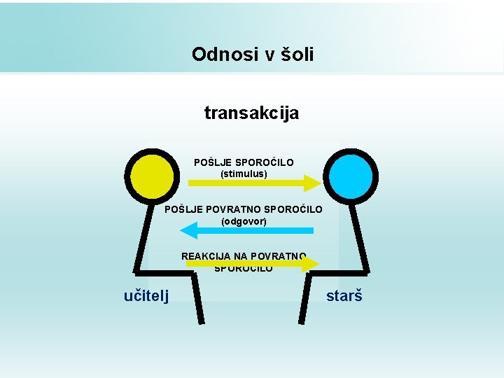Odnosi v šoli transakcija POŠLJE SPOROČILO (stimulus) POŠLJE POVRATNO SPOROČILO (odgovor) REAKCIJA NA POVRATNO