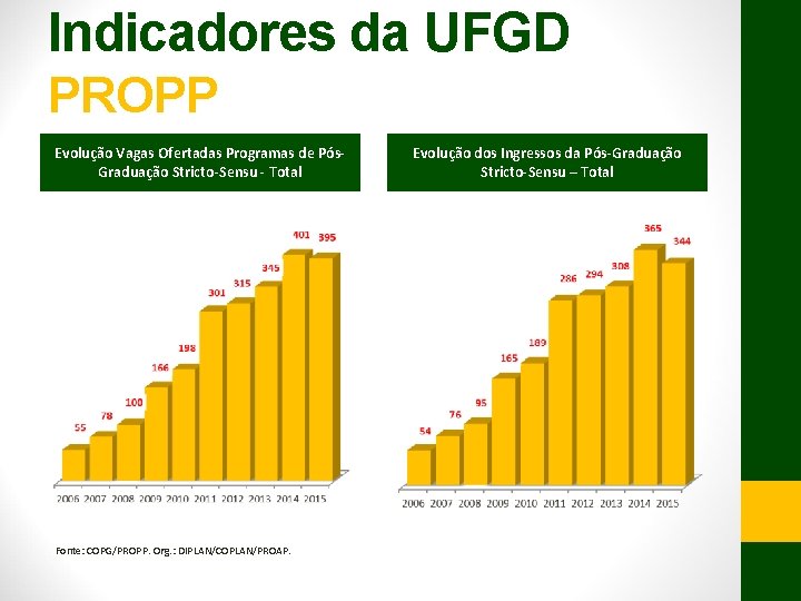 Indicadores da UFGD PROPP Evolução Vagas Ofertadas Programas de Pós. Graduação Stricto-Sensu - Total