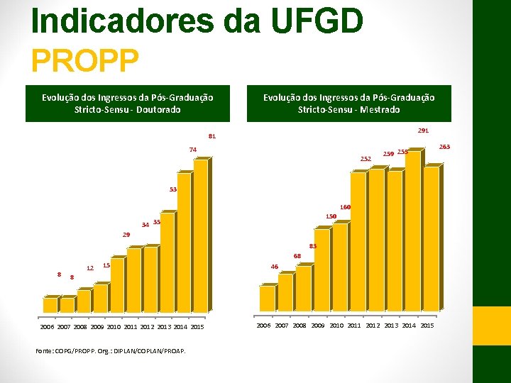 Indicadores da UFGD PROPP Evolução dos Ingressos da Pós-Graduação Stricto-Sensu - Doutorado Evolução dos