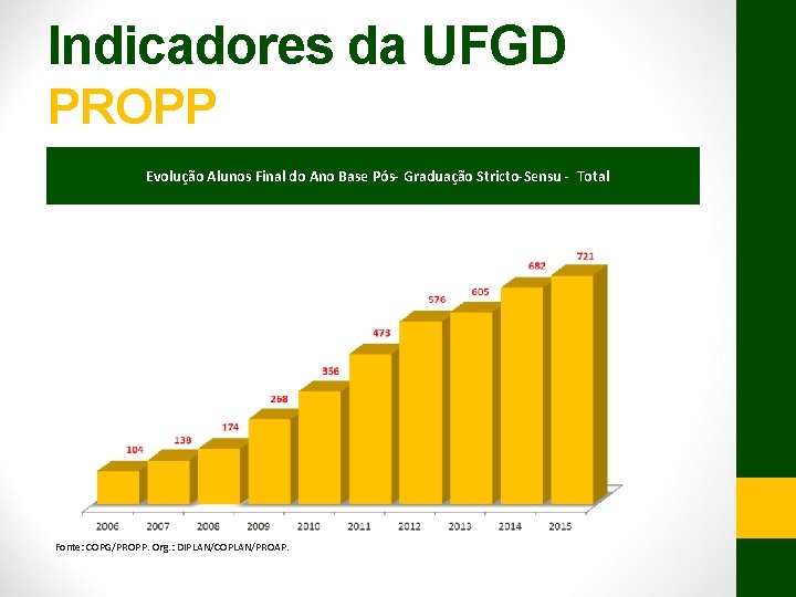 Indicadores da UFGD PROPP Evolução Alunos Final do Ano Base Pós- Graduação Stricto-Sensu -