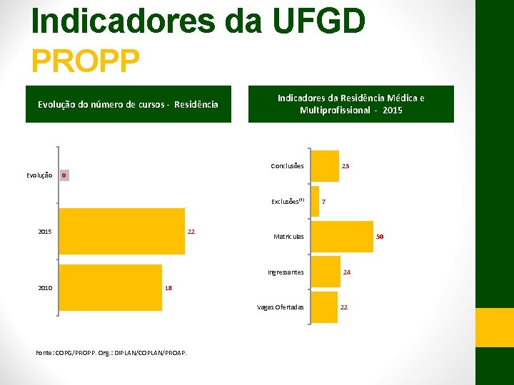 Indicadores da UFGD PROPP Evolução do número de cursos - Residência Indicadores da Residência