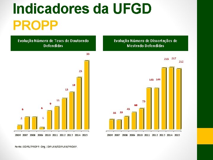 Indicadores da UFGD PROPP Evolução Número de Teses de Doutorado Defendidas Evolução Número de