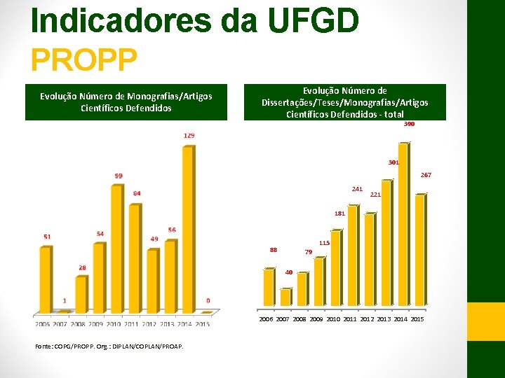 Indicadores da UFGD PROPP Evolução Número de Monografias/Artigos Científicos Defendidos Evolução Número de Dissertações/Teses/Monografias/Artigos