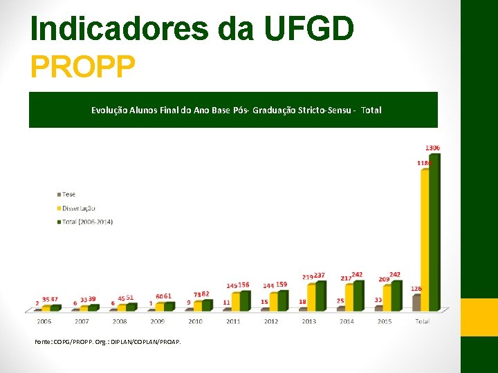 Indicadores da UFGD PROPP Evolução Alunos Final do Ano Base Pós- Graduação Stricto-Sensu -