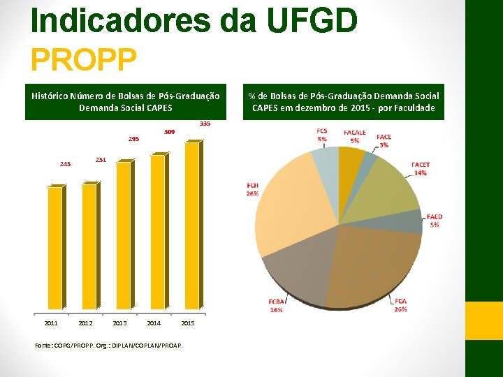 Indicadores da UFGD PROPP Histórico Número de Bolsas de Pós-Graduação Demanda Social CAPES 295