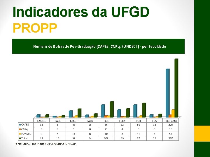 Indicadores da UFGD PROPP Número de Bolsas de Pós-Graduação (CAPES, CNPq, FUNDECT) - por
