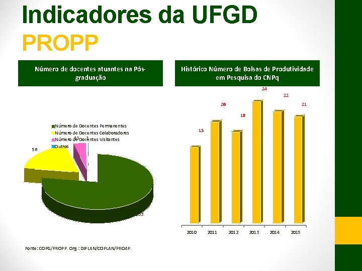 Indicadores da UFGD PROPP Número de docentes atuantes na Pósgraduação Histórico Número de Bolsas