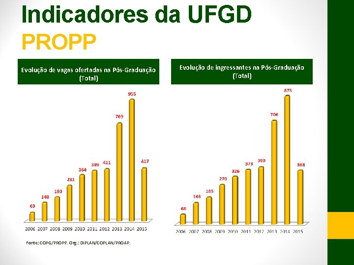 Indicadores da UFGD PROPP Evolução de vagas ofertadas na Pós-Graduação (Total) Fonte: COPG/PROPP. Org.