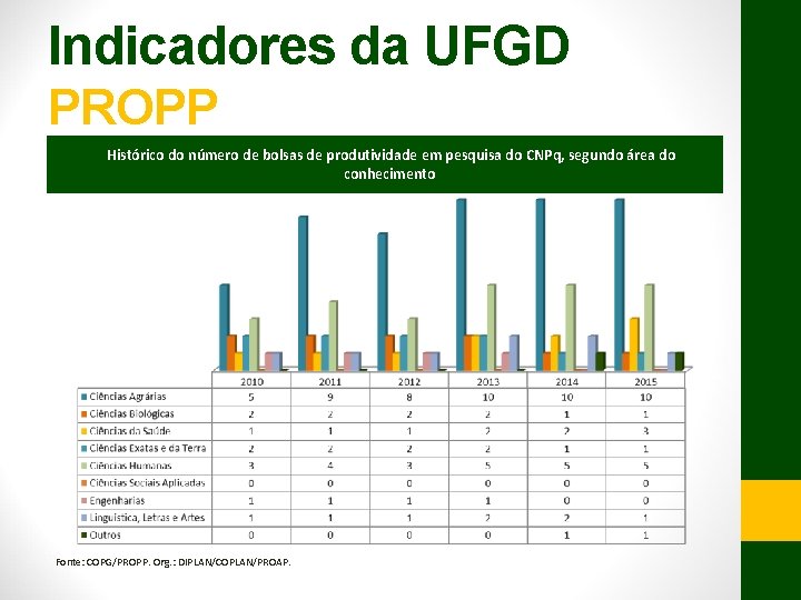 Indicadores da UFGD PROPP Histórico do número de bolsas de produtividade em pesquisa do