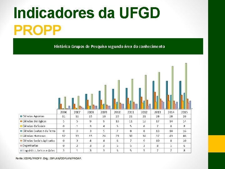 Indicadores da UFGD PROPP Histórico Grupos de Pesquisa segundo área do conhecimento Fonte: COPG/PROPP.