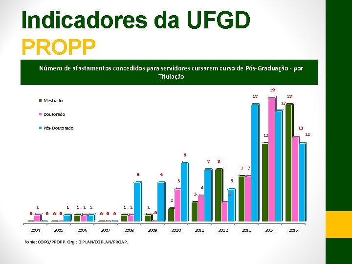 Indicadores da UFGD PROPP Número de afastamentos concedidos para servidores cursarem curso de Pós-Graduação