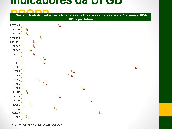 Indicadores da UFGD PROPP Número de afastamentos concedidos para servidores cursarem curso de Pós-Graduação