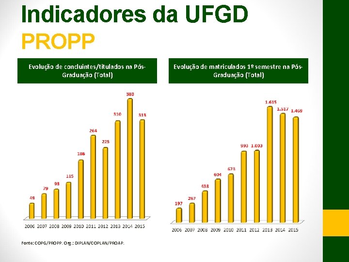Indicadores da UFGD PROPP Evolução de concluintes/titulados na Pós. Graduação (Total) Fonte: COPG/PROPP. Org.