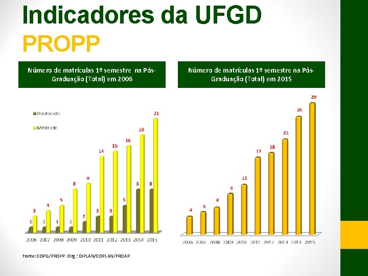 Indicadores da UFGD PROPP Número de matrículas 1º semestre na Pós. Graduação (Total) em