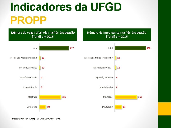 Indicadores da UFGD PROPP Número de vagas ofertadas na Pós-Graduação (Total) em 2015 Fonte: