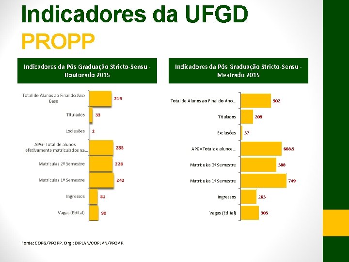 Indicadores da UFGD PROPP Indicadores da Pós Graduação Stricto-Sensu Doutorado 2015 Indicadores da Pós