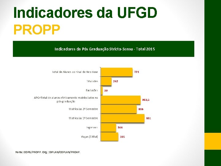 Indicadores da UFGD PROPP Indicadores da Pós Graduação Stricto-Sensu - Total 2015 Fonte: COPG/PROPP.