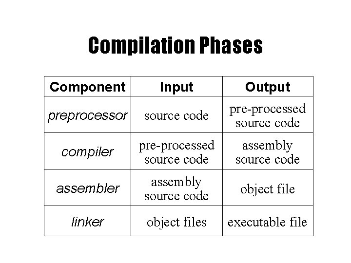 Compilation Phases Component Input Output preprocessor source code pre-processed source code compiler pre-processed source