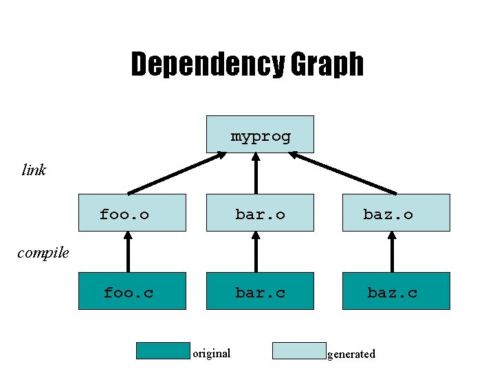 Dependency Graph myprog link foo. o bar. o baz. o foo. c bar. c