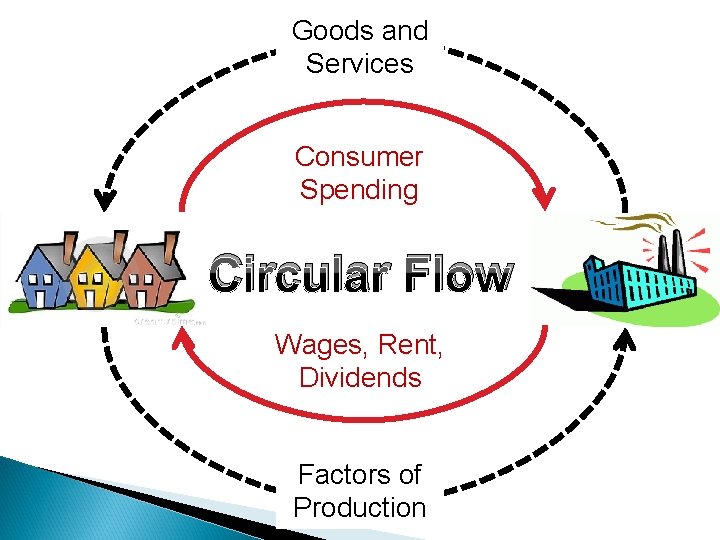 Goods and Services Consumer Spending Circular Flow Wages, Rent, Dividends Factors of Production 