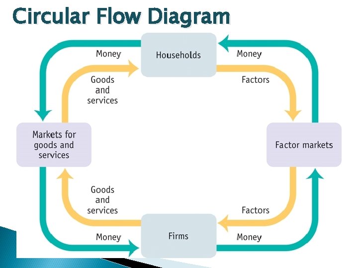 Circular Flow Diagram 