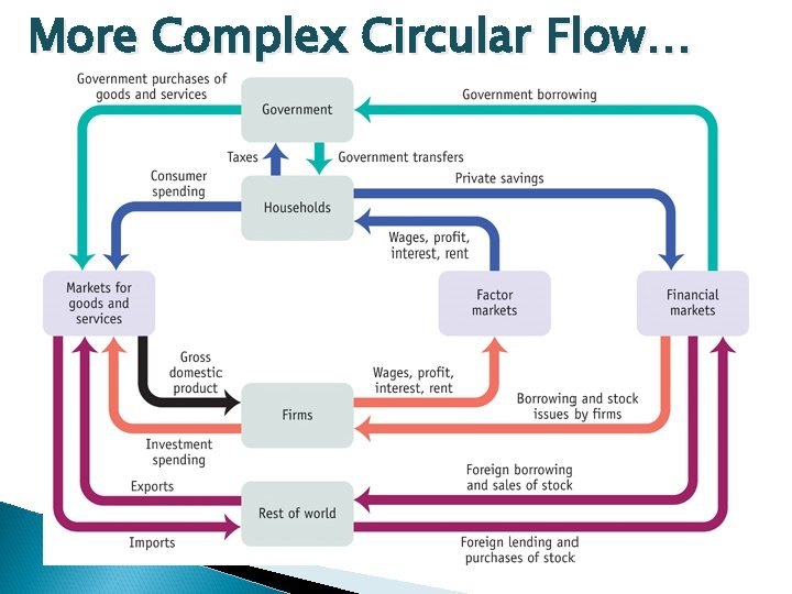 More Complex Circular Flow… 