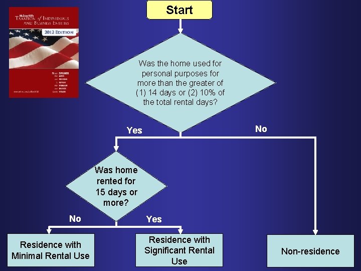 Start Was the home used for personal purposes for more than the greater of