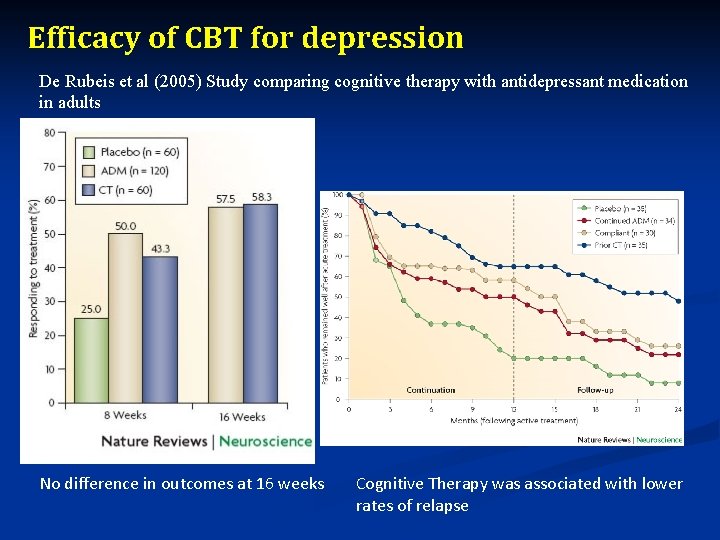 Efficacy of CBT for depression De Rubeis et al (2005) Study comparing cognitive therapy