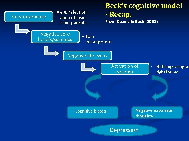 Early experience • e. g. rejection and criticism from parents Negative core beliefs/schemas Beck’s