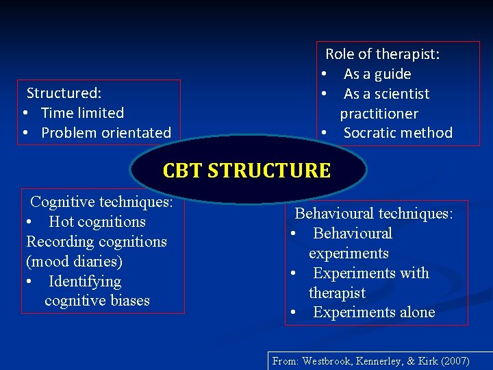 Structured: • Time limited • Problem orientated Role of therapist: • As a guide