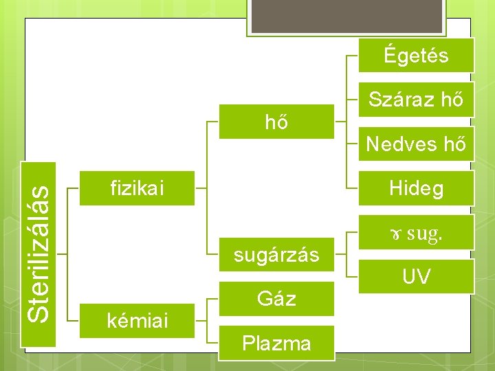 Égetés Sterilizálás hő fizikai Nedves hő Hideg sugárzás kémiai Száraz hő Gáz Plazma ɤ