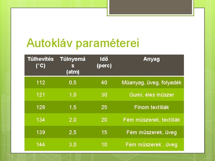 Autokláv paraméterei Túlhevítés (°C) Túlnyomá s (atm) Idő (perc) Anyag 112 0, 5 40