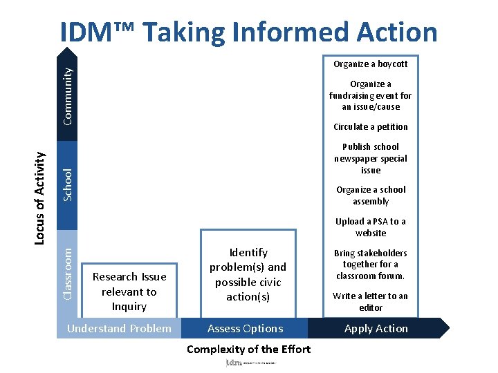 IDM™ Taking Informed Action Organize a fundraising event for an issue/cause Circulate a petition