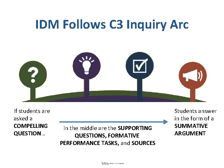 IDM Follows C 3 Inquiry Arc If students are asked a COMPELLING QUESTION… In