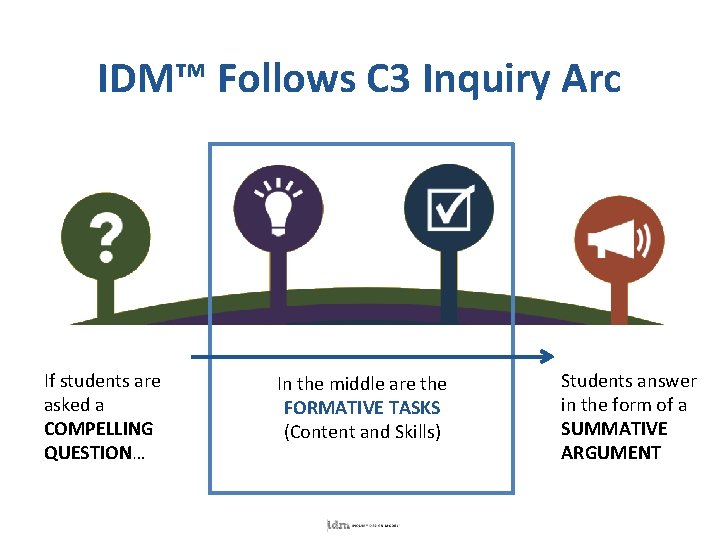 IDM™ Follows C 3 Inquiry Arc If students are asked a COMPELLING QUESTION… In