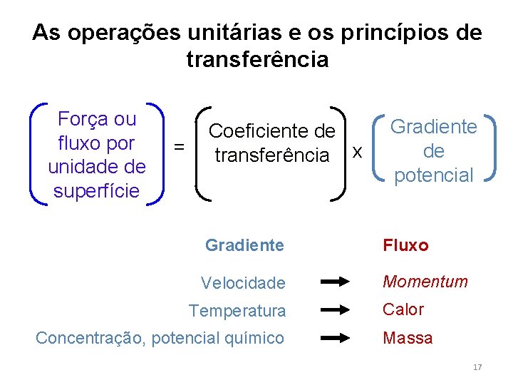 As operações unitárias e os princípios de transferência Força ou fluxo por unidade de