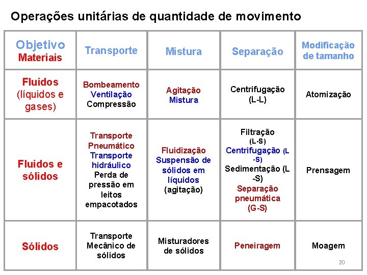 Operações unitárias de quantidade de movimento Objetivo Transporte Mistura Separação Modificação de tamanho Fluidos