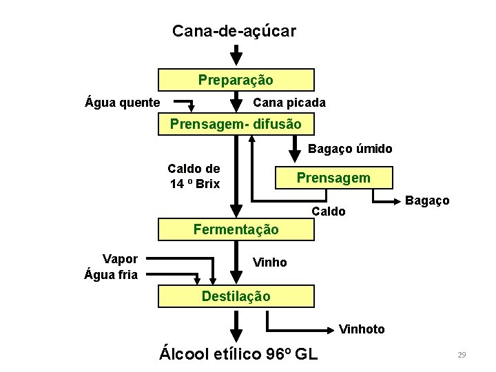 Cana-de-açúcar Preparação Água quente Cana picada Prensagem- difusão Bagaço úmido Caldo de 14 º