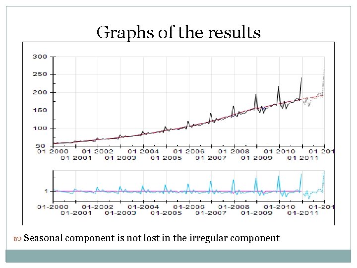 Graphs of the results Seasonal component is not lost in the irregular component 