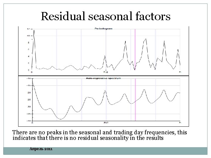 Residual seasonal factors There are no peaks in the seasonal and trading day frequencies,