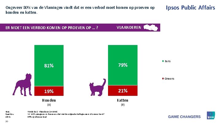 Ongeveer 80% van de Vlamingen vindt dat er een verbod moet komen op proeven