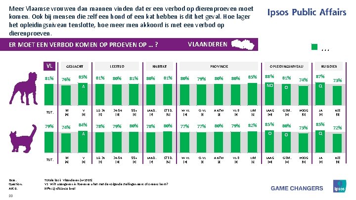 Meer Vlaamse vrouwen dan mannen vinden dat er een verbod op dierenproeven moet komen.